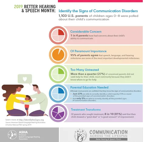 Better Hearing and Speech Month – Identify the Signs Campaign
